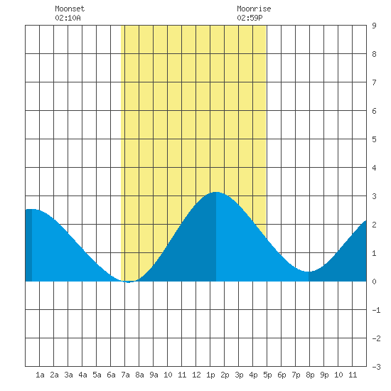 Davis Slough tide chart for Sunday, November 14, 2021