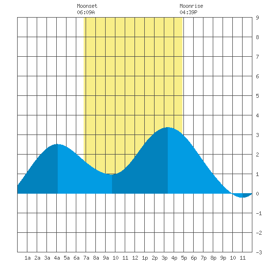 Davis Slough tide chart for Thursday, November 18, 2021