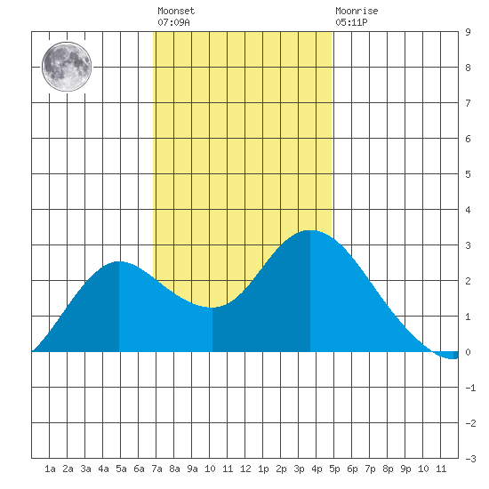 Davis Slough tide chart for Friday, November 19, 2021