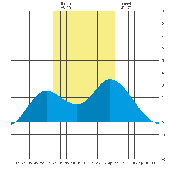 Davis Slough tide chart for Saturday, November 20, 2021