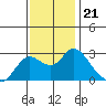 Davis Slough tide chart for Sunday, November 21, 2021