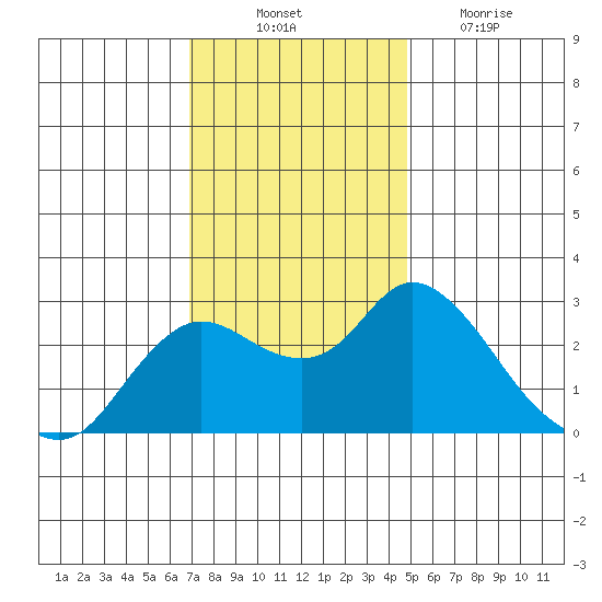 Davis Slough tide chart for Monday, November 22, 2021