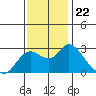 Davis Slough tide chart for Monday, November 22, 2021