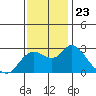 Davis Slough tide chart for Tuesday, November 23, 2021