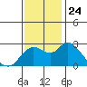 Davis Slough tide chart for Wednesday, November 24, 2021
