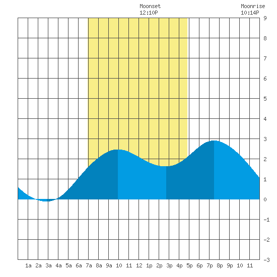 Davis Slough tide chart for Thursday, November 25, 2021