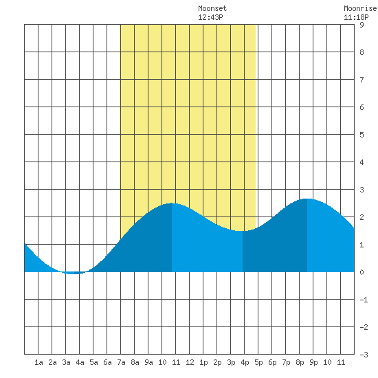 Davis Slough tide chart for Friday, November 26, 2021