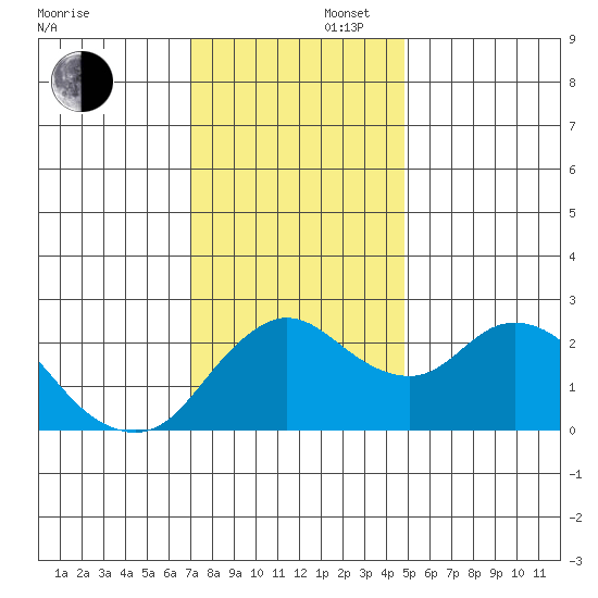 Davis Slough tide chart for Saturday, November 27, 2021