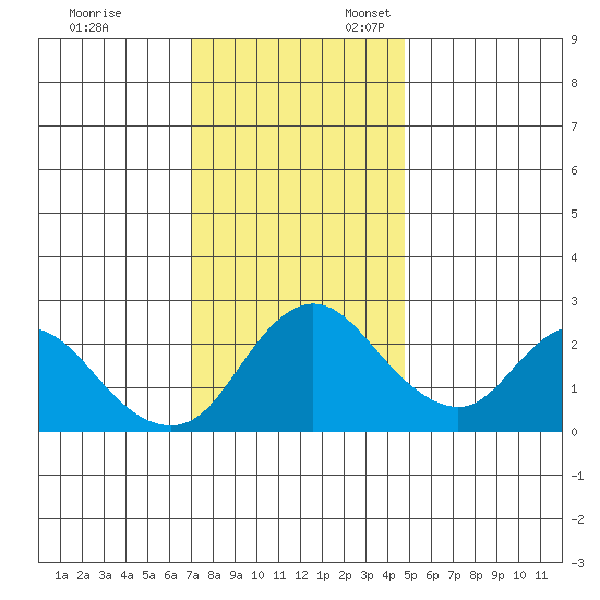 Davis Slough tide chart for Monday, November 29, 2021