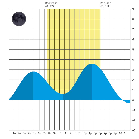 Davis Slough tide chart for Thursday, November 4, 2021