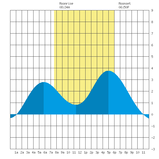 Davis Slough tide chart for Friday, November 5, 2021