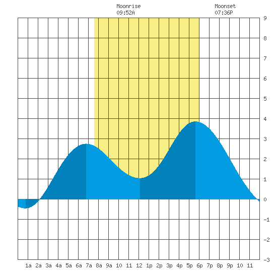Davis Slough tide chart for Saturday, November 6, 2021