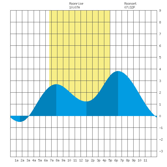 Davis Slough tide chart for Sunday, November 7, 2021