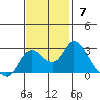 Davis Slough tide chart for Sunday, November 7, 2021