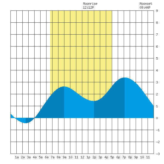 Davis Slough tide chart for Tuesday, November 9, 2021