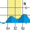 Davis Slough tide chart for Tuesday, November 9, 2021