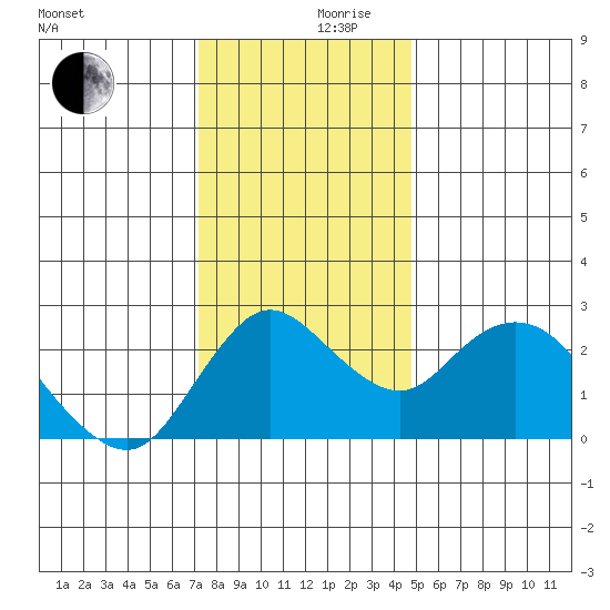 Davis Slough tide chart for Friday, December 10, 2021