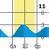 Davis Slough tide chart for Saturday, December 11, 2021