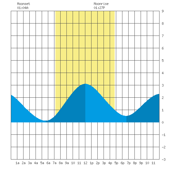 Davis Slough tide chart for Sunday, December 12, 2021