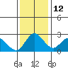 Davis Slough tide chart for Sunday, December 12, 2021