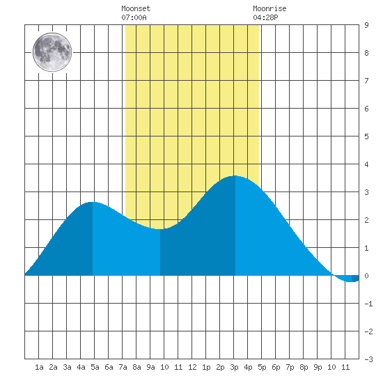 Davis Slough tide chart for Saturday, December 18, 2021