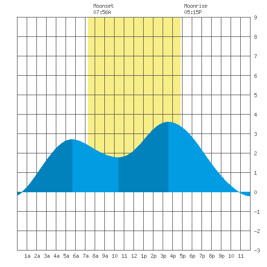 Davis Slough tide chart for Sunday, December 19, 2021