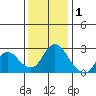 Davis Slough tide chart for Wednesday, December 1, 2021
