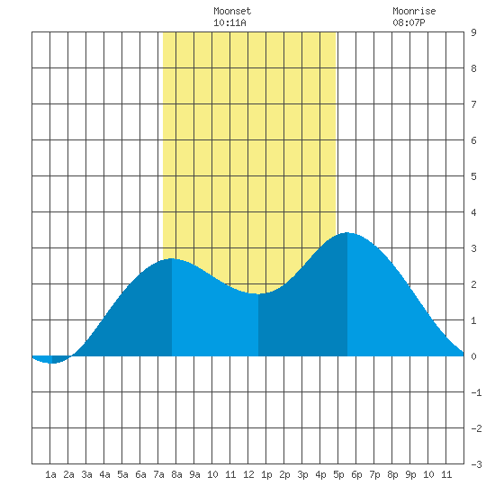 Davis Slough tide chart for Wednesday, December 22, 2021