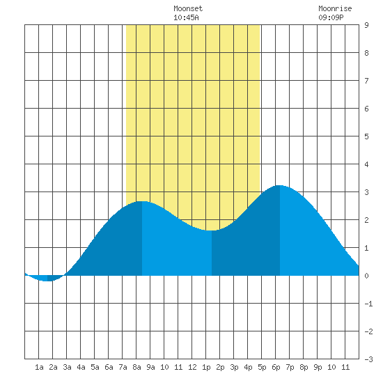 Davis Slough tide chart for Thursday, December 23, 2021