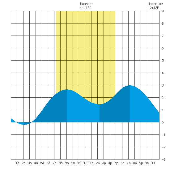 Davis Slough tide chart for Friday, December 24, 2021