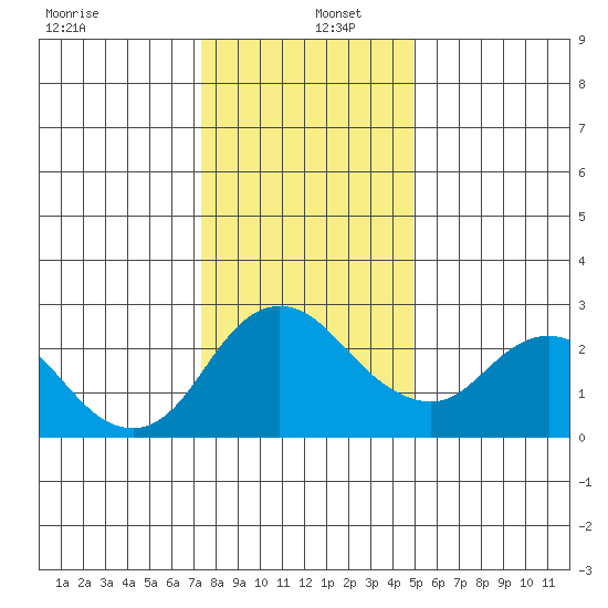 Davis Slough tide chart for Monday, December 27, 2021