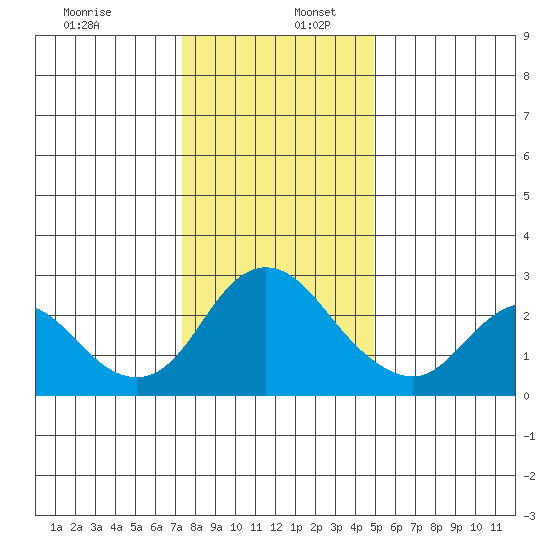 Davis Slough tide chart for Tuesday, December 28, 2021