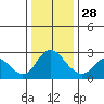 Davis Slough tide chart for Tuesday, December 28, 2021