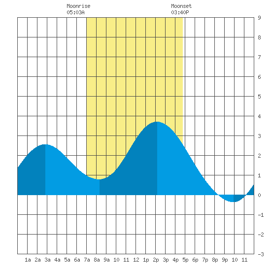 Davis Slough tide chart for Thursday, December 2, 2021