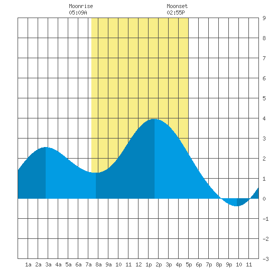 Davis Slough tide chart for Friday, December 31, 2021