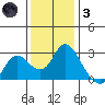 Davis Slough tide chart for Friday, December 3, 2021