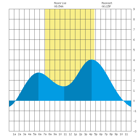 Davis Slough tide chart for Sunday, December 5, 2021