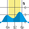 Davis Slough tide chart for Sunday, December 5, 2021
