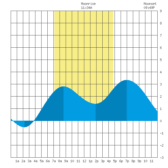 Davis Slough tide chart for Wednesday, December 8, 2021