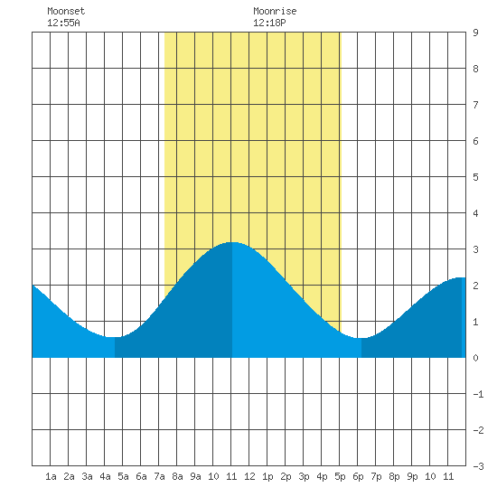 Davis Slough tide chart for Monday, January 10, 2022