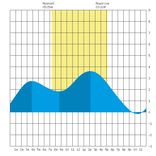 Davis Slough tide chart for Saturday, January 15, 2022