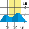 Davis Slough tide chart for Sunday, January 16, 2022
