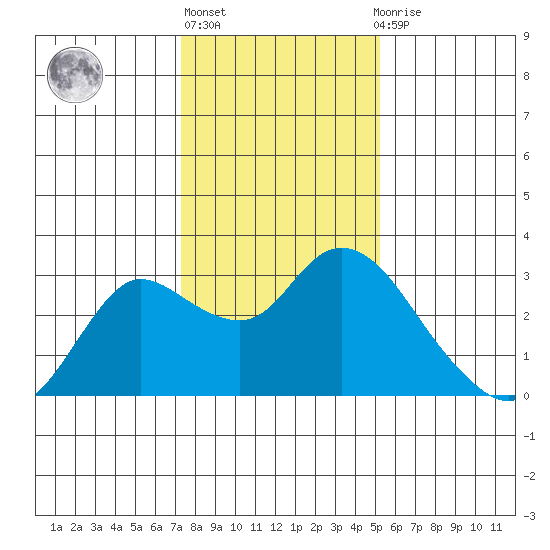 Davis Slough tide chart for Monday, January 17, 2022