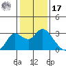 Davis Slough tide chart for Monday, January 17, 2022