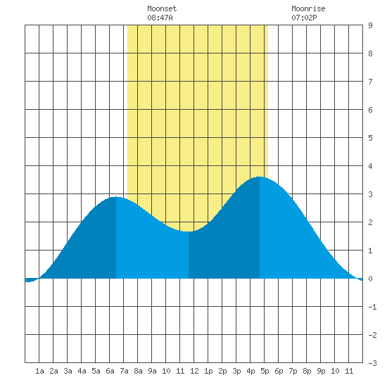 Davis Slough tide chart for Wednesday, January 19, 2022