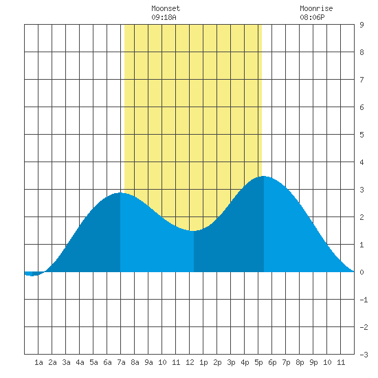 Davis Slough tide chart for Thursday, January 20, 2022