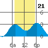 Davis Slough tide chart for Friday, January 21, 2022