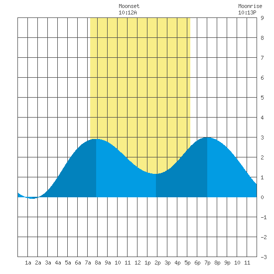 Davis Slough tide chart for Saturday, January 22, 2022