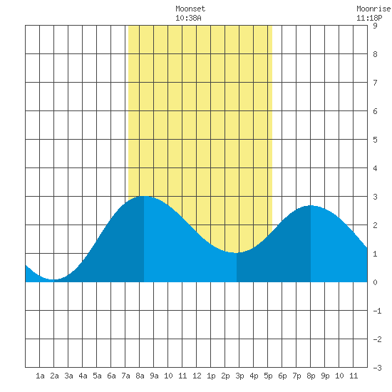 Davis Slough tide chart for Sunday, January 23, 2022