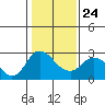 Davis Slough tide chart for Monday, January 24, 2022